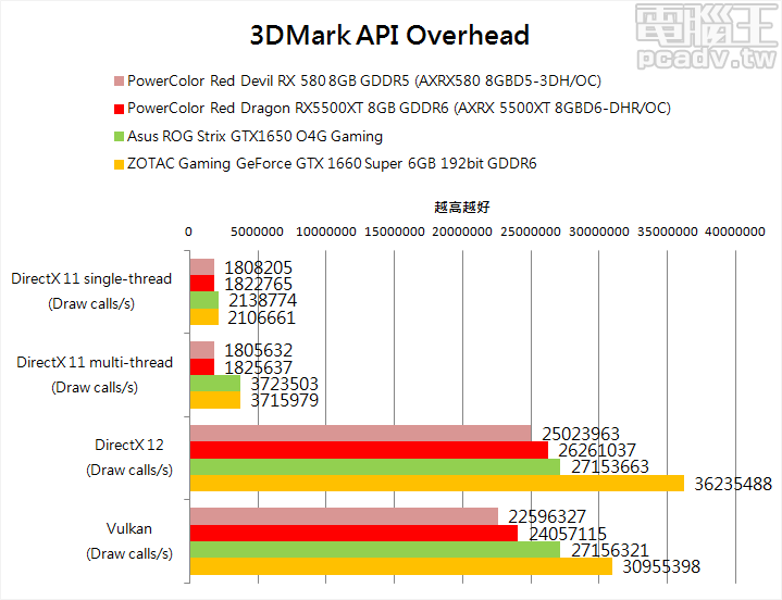 NVIDIA 驅動程式於多種 API 均享有較多 draw call 優勢。