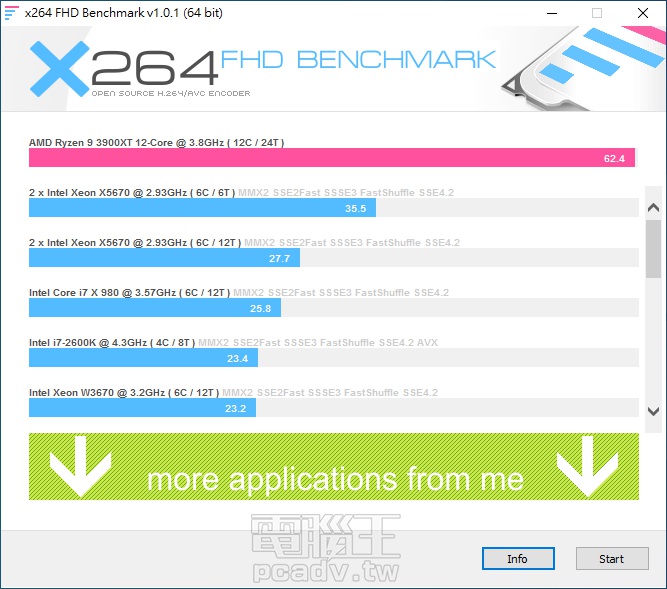 以x264 FHD Benchmark進行影像轉檔測試，平均每秒可壓製62.4禎1080p影格畫面。 ▲ 使用以H.265 / HEVC影像編碼的x265 FHD Benchmark進行影像轉檔測試，平均每秒可壓製57.9禎1080p影格畫面。