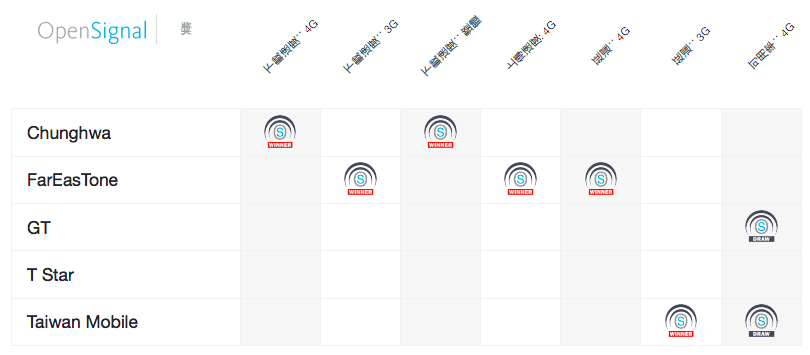 OpenSignal 台灣 4G 網速大調查，下載速度中華電信奪冠