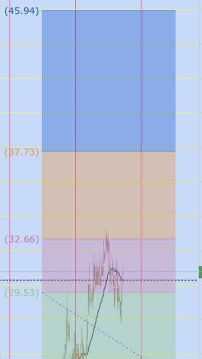 หุ้นD=> pure technic