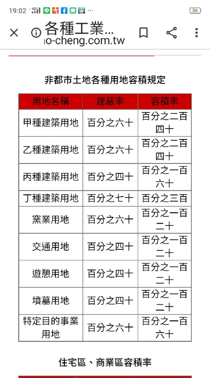 蘆洲區農地，道路用地，建地，廠房買賣