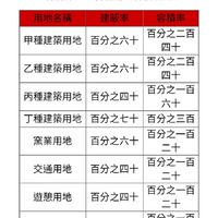 蘆洲區農地，道路用地，建地，廠房買賣