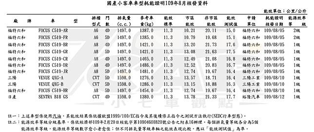 大改款sentra 菱利a210 新defender 等多款新車現身經濟部能源局8 月份油耗測試出爐 小七車觀點 Line Today