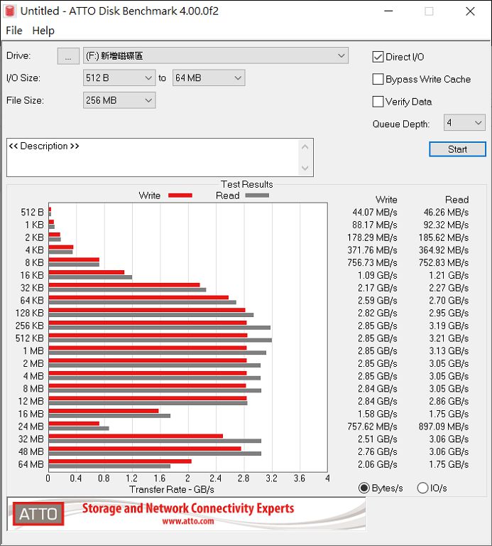 ATTO Disk Benchmark 測試結果，最高讀取達 3.21GB/s，最高寫入達 2.85GB/s。