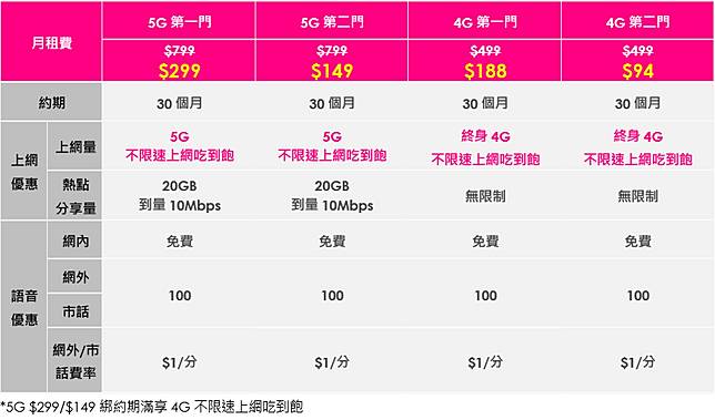 台灣之星雙11超殺資費又來了 5g不限速吃到飽只要299元 毅傳媒 Line Today