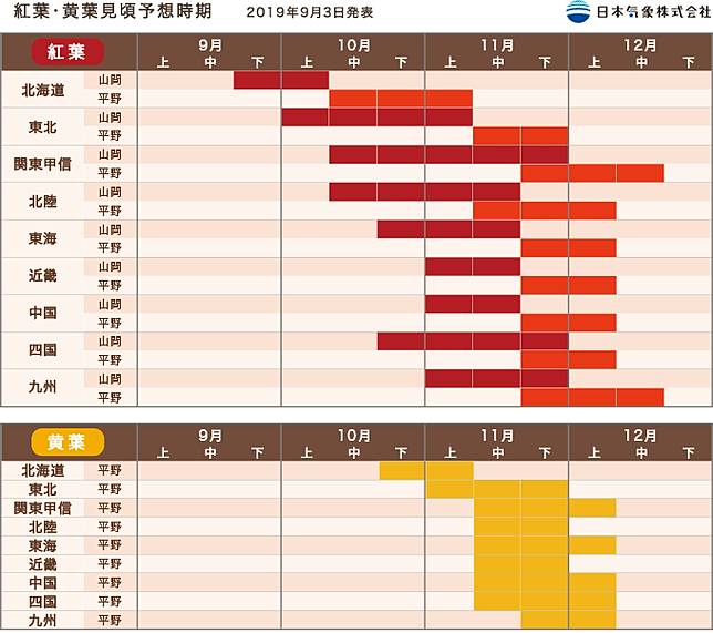 日本紅葉19 楓葉時間預測最新地區情報 北海道 京都 東京賞楓絕景 持續更新 Gotrip Line Today