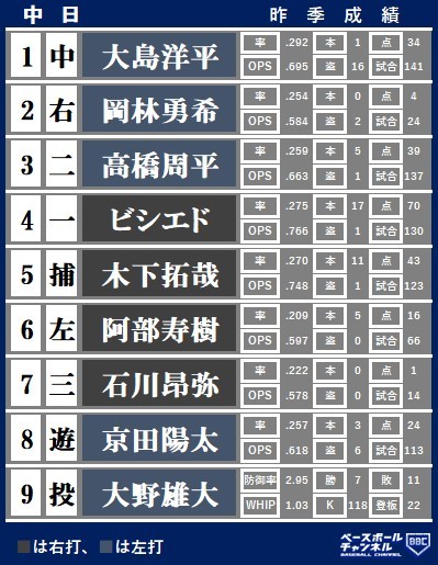 中日の開幕スタメンは 22年プロ野球開幕戦オーダー予想 編集部フォーカス ベースボールチャンネル
