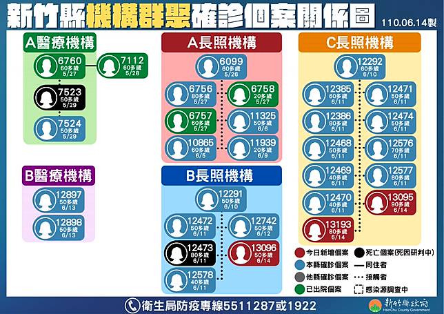 竹縣新増2確診1死亡楊文科 竹東鎮16日進行普篩 民眾日報 Line Today