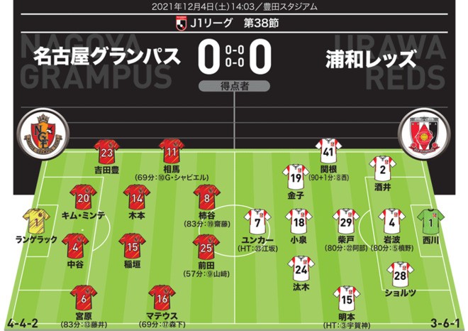 J１採点 寸評 名古屋０ ０浦和 Momは酒井宏樹 退団発表の名古屋のgx10 浦和の宇賀神 槙野 阿部らも登場 サッカーダイジェストweb