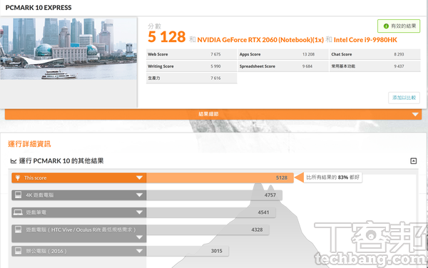 PCMark 10測試模擬網頁瀏覽、文書工作、視訊會議、多媒體影音播放等情境進行綜合評分，在基本測試模式中獲得5,128分。