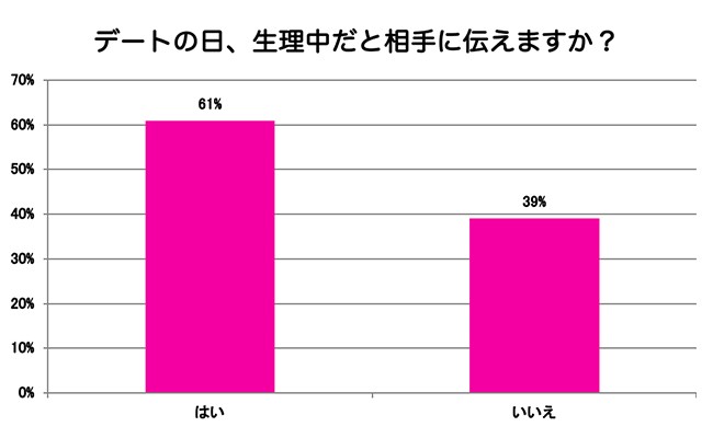 大量の血に彼がドン引き デートの日に生理が来たら正直に伝えるべき