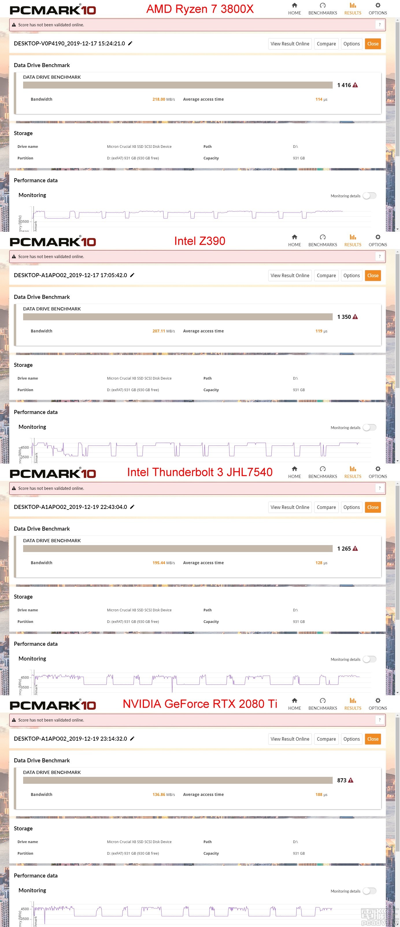 Crucial X8 在 AMD 處理器的 PCMark 10 Data Drive Benchmark 表現最佳，獲得 1416 分，Z390 則以 1350 分緊追在後，Thunderbolt 3 則獲得 1265 分，NVIDIA 則不足 1000 分。（點圖放大）