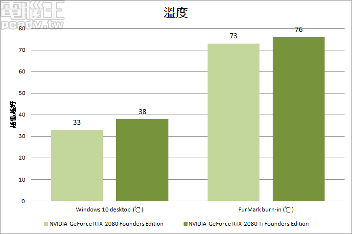 Turing 世代 Founders Edition 雖然有著 12nm FFN 和加強散熱器等有利因素，但晶片面積也長得更大，燒機熱度不容小覷。（室溫 25℃）