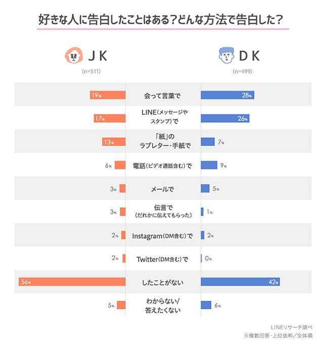 日本大調查有多少高中生寫過情書呢 Japaholic Line Today