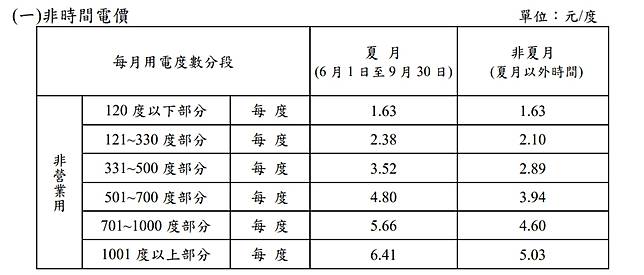 å£é ­ç´„å®šçºŒç§Ÿ æˆ¿æ±ç§' é›»è²»æ¼²åˆ°6å…ƒ åŒè¡Œæ›å…¶ä¸­ç§˜è¾› Nownews ä»Šæ—¥æ–°èž Line Today