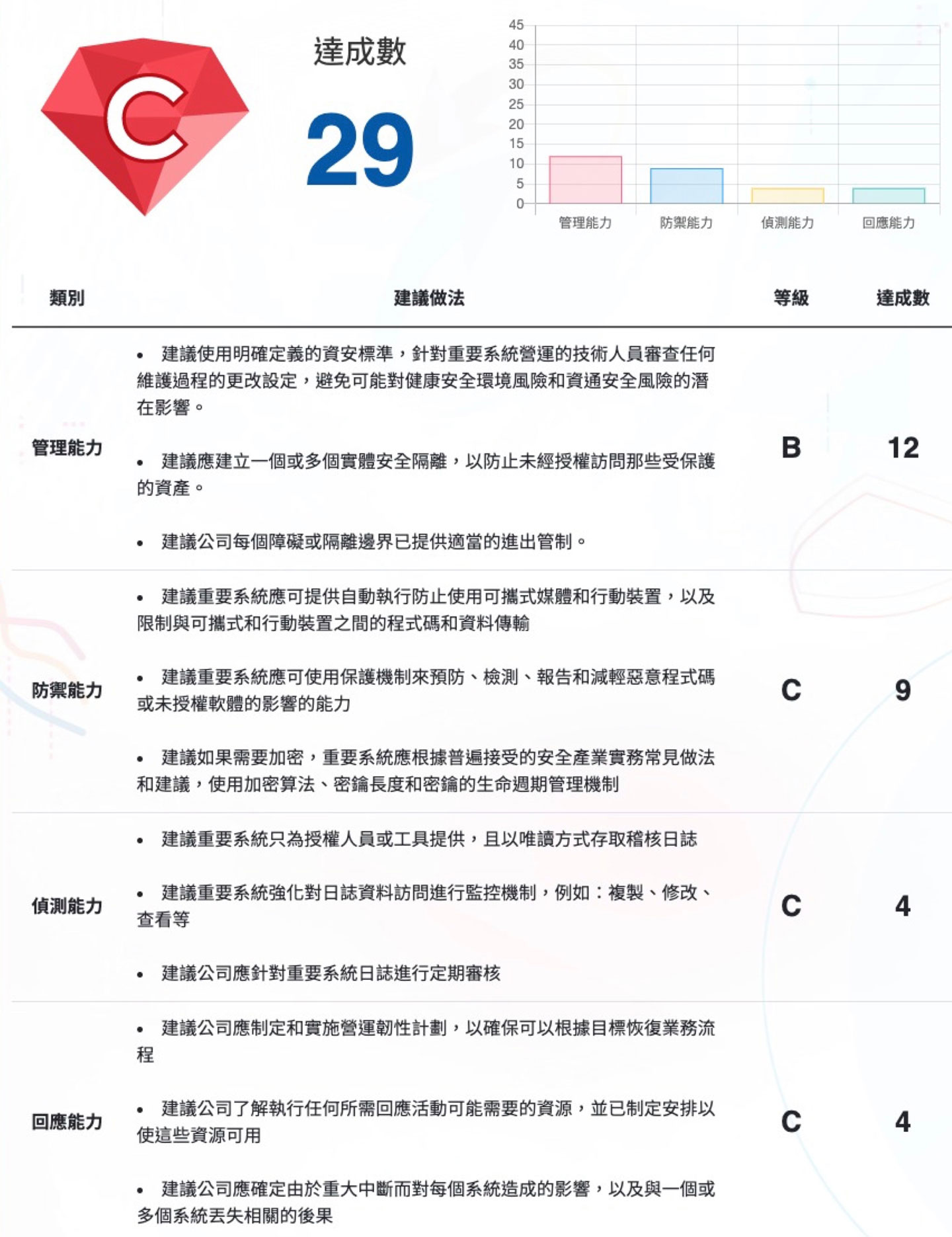 「企業資安診斷問卷」的填答結果，即可看到綜合評分的等級與相對應的建議。