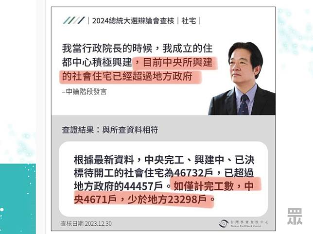 <span>賴清德說目前中央所興建的社會住宅已經超過地方政府，實際計算完工數中央僅4,617戶，遠不及地方政府的23,298戶。（圖片來源／民眾黨）</span>