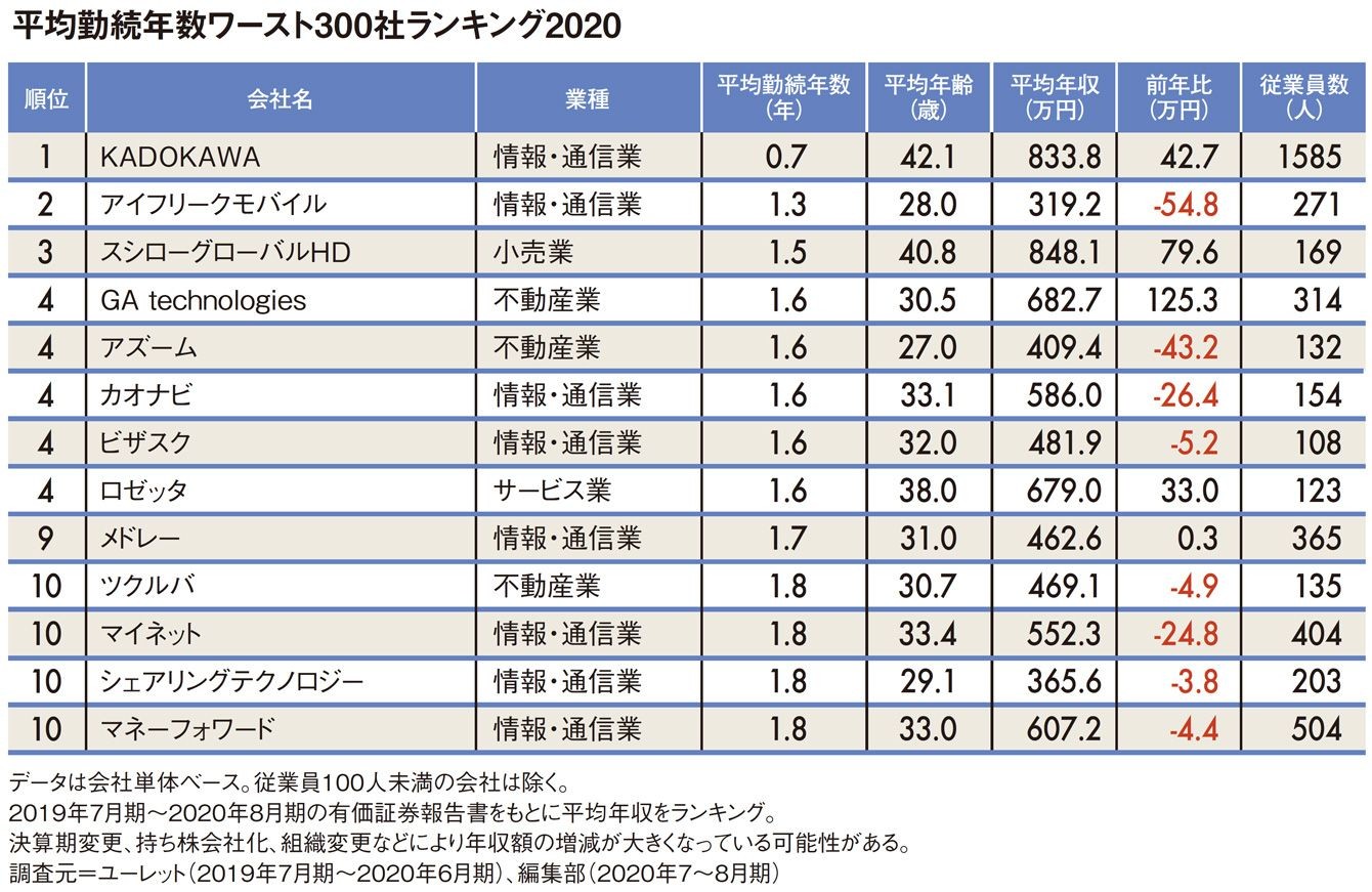 1位は0 7年 平均勤続年数ワースト300社ランキング