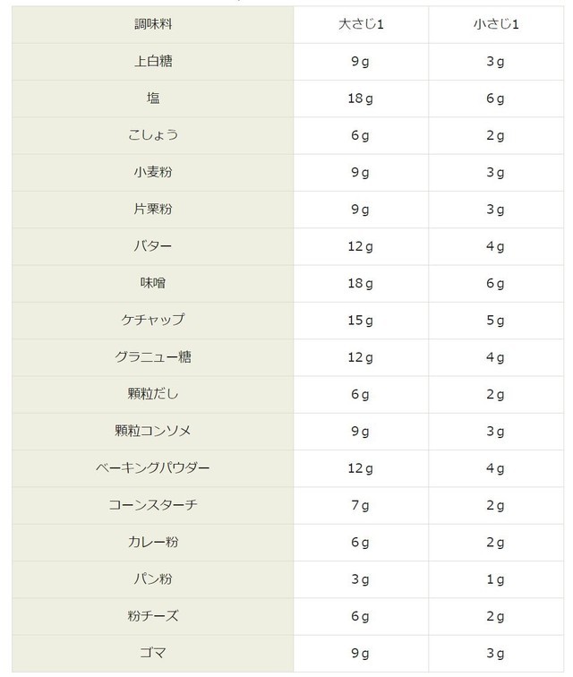 覚えておくと便利 大さじ1って何グラム 砂糖やバターのグラム換算まとめ All About