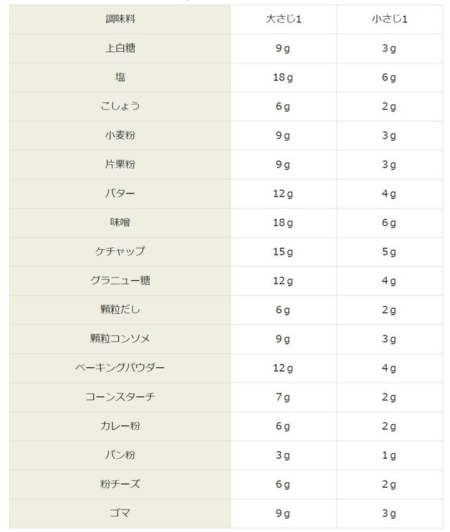 覚えておくと便利 大さじ1って何グラム 砂糖やバターのグラム換算まとめ