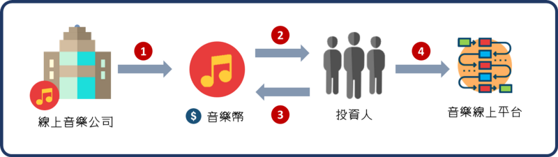 什麼是ICO？ICO真的只是一場騙局嗎？