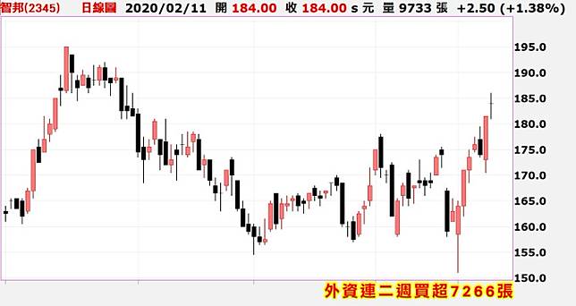 智邦 中磊可望複製國巨 華新科大漲模式 Anue鉅亨網 Line Today