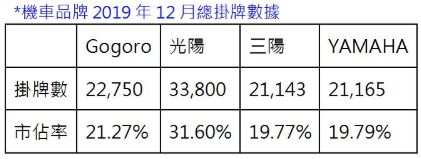 去年電動車賣了多少？電動車整體市佔達 18.68%、Gogoro 全年銷量達 14.5 萬台