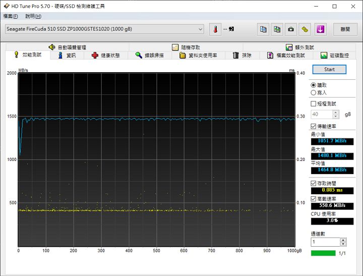 以 HD Tune Pro 測試讀取速率，平均約在 1,464MB/s 左右。