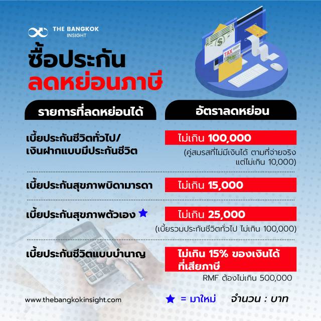 เช็คลิสต์ได้ที่นี่! ประกันลดหย่อนภาษี ปี 2563 รีบวางแผนก่อนสิ้นปี | The  Bangkok Insight | Line Today