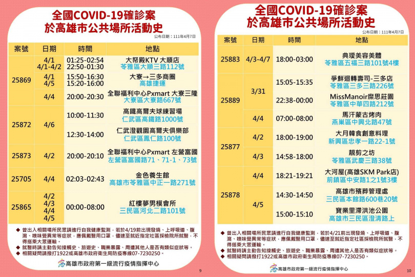 高雄市8日公布確診足跡圖 。（圖／高雄市政府提供）