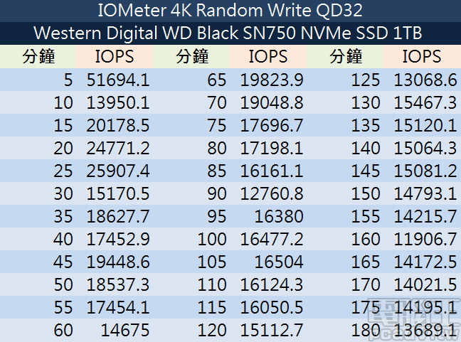 WD Black SN750 NVMe SSD 1TB 寫入一致性詳細資料