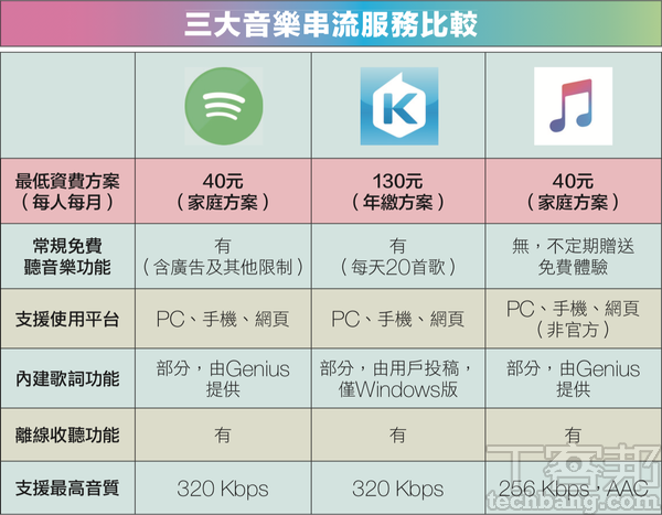 Spotify、KKBOX、Apple Music，三大串流音樂服務的免費、付費方案比較