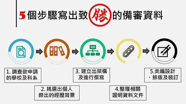 5 個步驟教你寫出致勝的備審資料 備審資料簡歷表 自傳 讀書計畫 Cakeresume Line Today