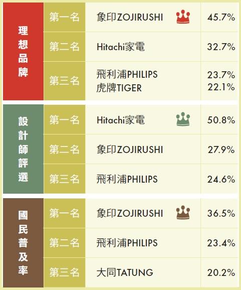 【廚房小家電類】從關懷生活出發延伸產品設計穩固消費者心中地位－象印ZOJIRUSHI
