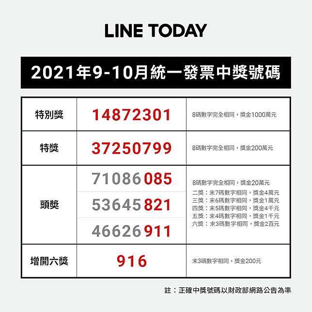 快來對獎 9 10月統一發票中獎號碼出爐 Line Today Line Today