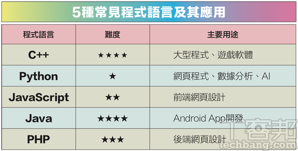 【不懂寫程式，也能寫程式】前言：程式教育的時代趨勢