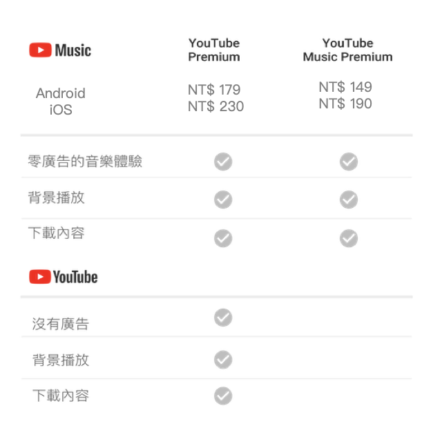 YouTube Music、YouTube Music Premium 與 YouTube Premium 登台，服務內容與收費有別