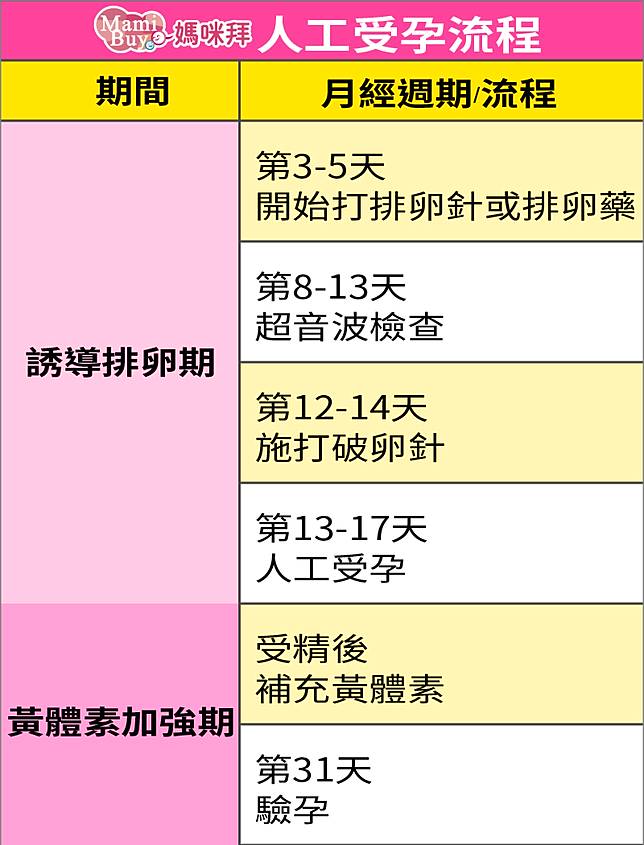 破卵針注射時機要抓對 想做人工受孕前必看 Mamibuy媽咪拜 Line Today