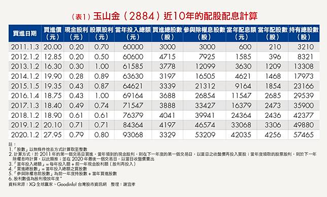 存金融股好還是存金融etf 0055更佳 1張表掌握近10年報酬和風險差異 Smart智富月刊 Line Today