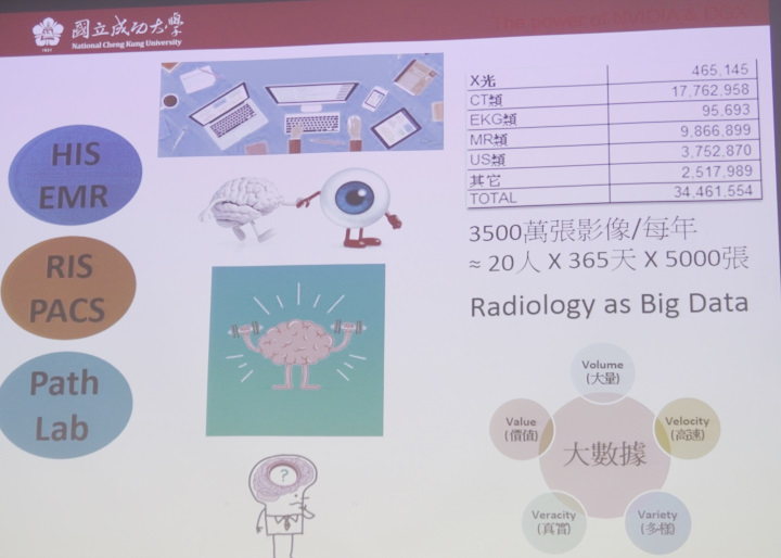 成大醫院每年大概會產生3,500萬張各類影像，極需以AI協助進行分析。