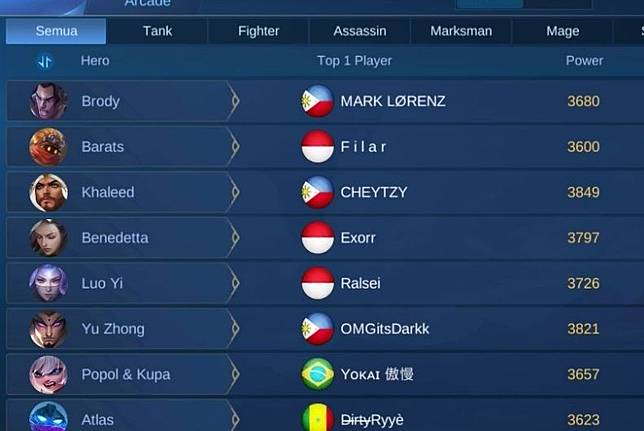 Negara Dengan Pemain Mobile Legends Sedikit Cocok Buat Nebeng Top Leaderboard Indoesports Line Today