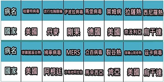 這麼多疾病用發源地命名！旅美學者打腫中國臉