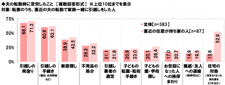 転勤が決まった時に周囲の人から言われたくない言葉top3 3位 左遷だ 2位 よかったね 1位は