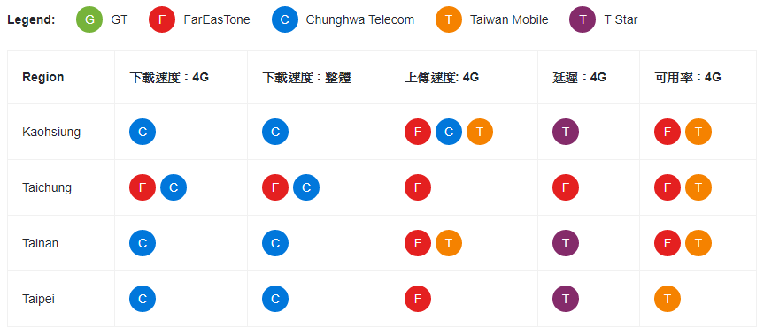 OpenSignal 台灣網速報告更新，中華電信和遠傳電信奪冠