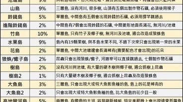 動物之森20個素材島特色與攻略懶人包(二)