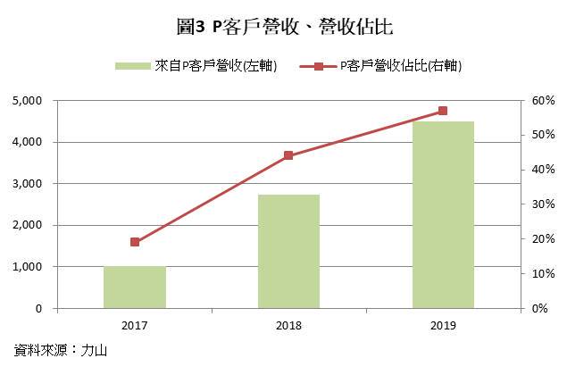 疫苗利多 使力山 1515 短線震盪 但2021年營收 獲利仍有望保持雙位數成長 Cmoney Line Today