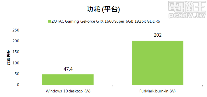 ▲ 透過 FurMark 燒機，Gaming GeForce GTX 1660 Super 6GB 平台耗電量為 202W，大致上與前輩們持平。