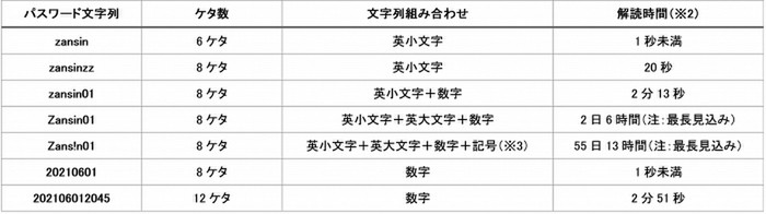 暗号化zipのパスワードは別送します Ppap は無意味 Zip暗号化パスワードは1秒未満で解読可能