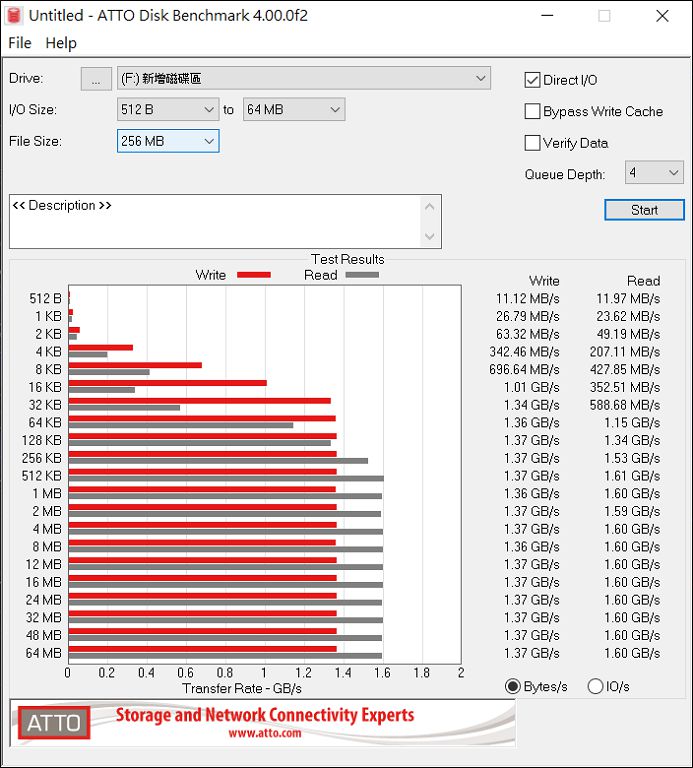 ATTO Disk Benchmark 測試結果，最高讀取達 1.61GB/s，最高寫入達 1.37GB/s。