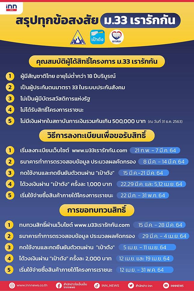 à¸ªà¸£ à¸›à¸— à¸à¸‚ à¸­à¸ªà¸‡à¸ª à¸¢ à¸¡ 33 à¹€à¸£à¸²à¸£ à¸à¸ à¸™ à¸• à¸­à¸‡à¸—à¸³à¸¢ à¸‡à¹„à¸‡à¸š à¸²à¸‡ Inn News Line Today